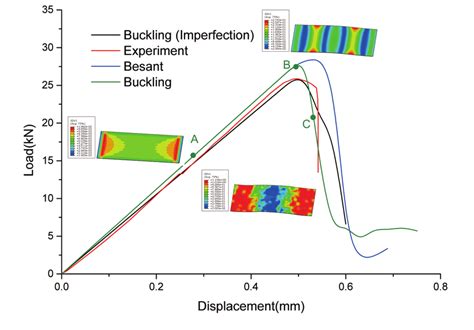 compression test apparatus|compression test load versus displacement.